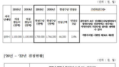 2019년 의정비.. 월정수당 2.6% 인상