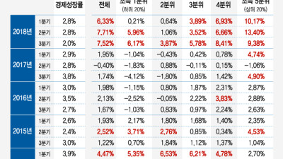 근로자가구 소득증가, 3분기 연속 경제성장률 상회..소득주도성장 최대 수혜