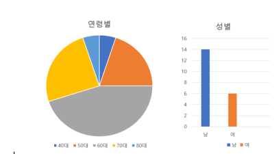 임기만료에 따른 중학동 주민참여예산 지역위원회 구성 공모 결과